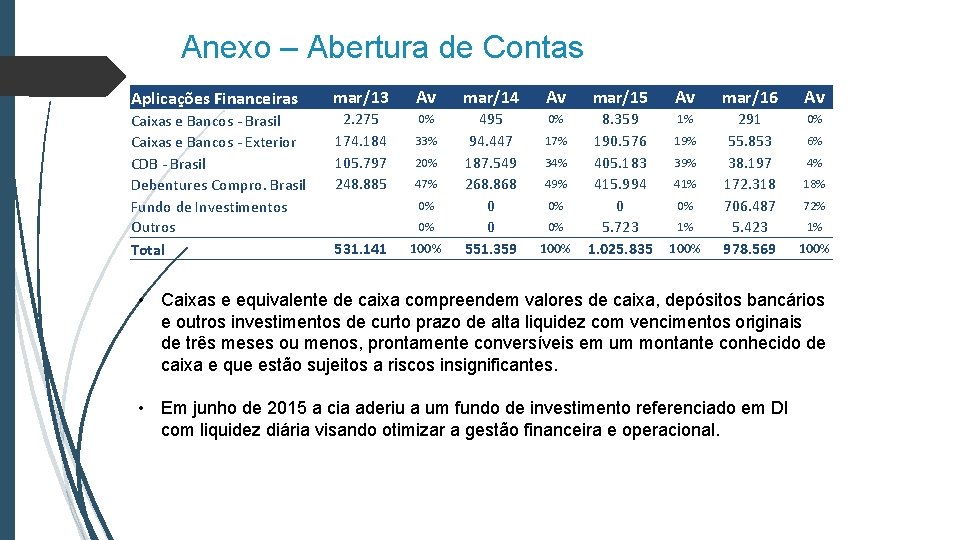 Anexo – Abertura de Contas Aplicações Financeiras mar/13 Av mar/14 Av Caixas e Bancos