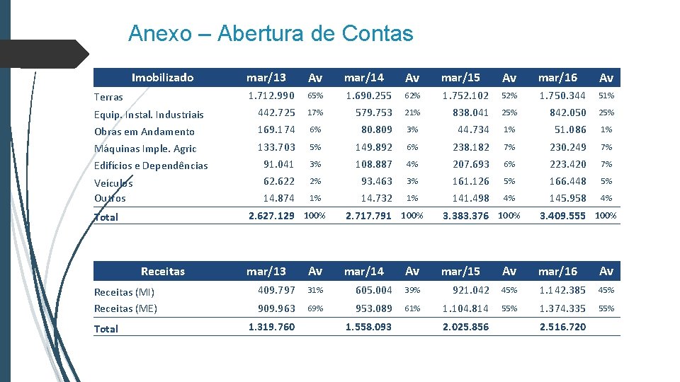 Anexo – Abertura de Contas Imobilizado mar/13 Av mar/14 Av mar/15 Av mar/16 Av