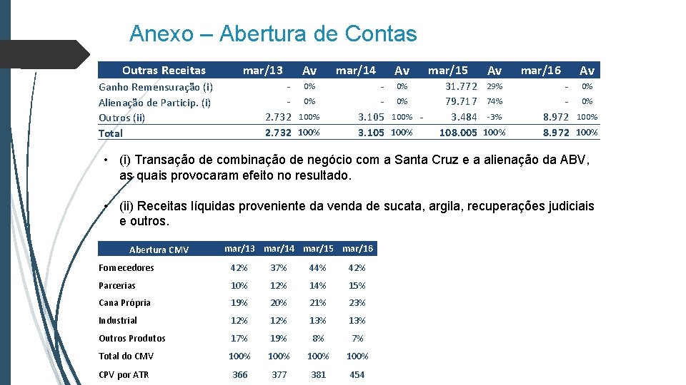 Anexo – Abertura de Contas Outras Receitas Ganho Remensuração (i) Alienação de Particip. (i)