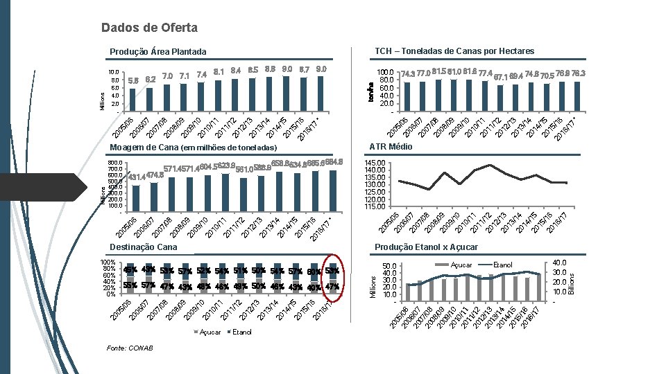 Dados de Oferta TCH – Toneladas de Canas por Hectares 7. 4 8. 1
