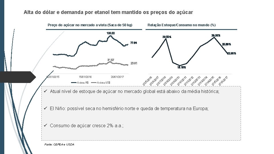 Alta do dólar e demanda por etanol tem mantido os preços do açúcar Relação