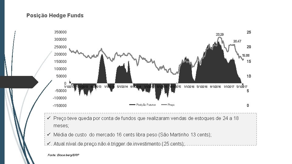 Posição Hedge Funds 350000 25 23. 29 300000 20. 47 250000 20 200000 15.