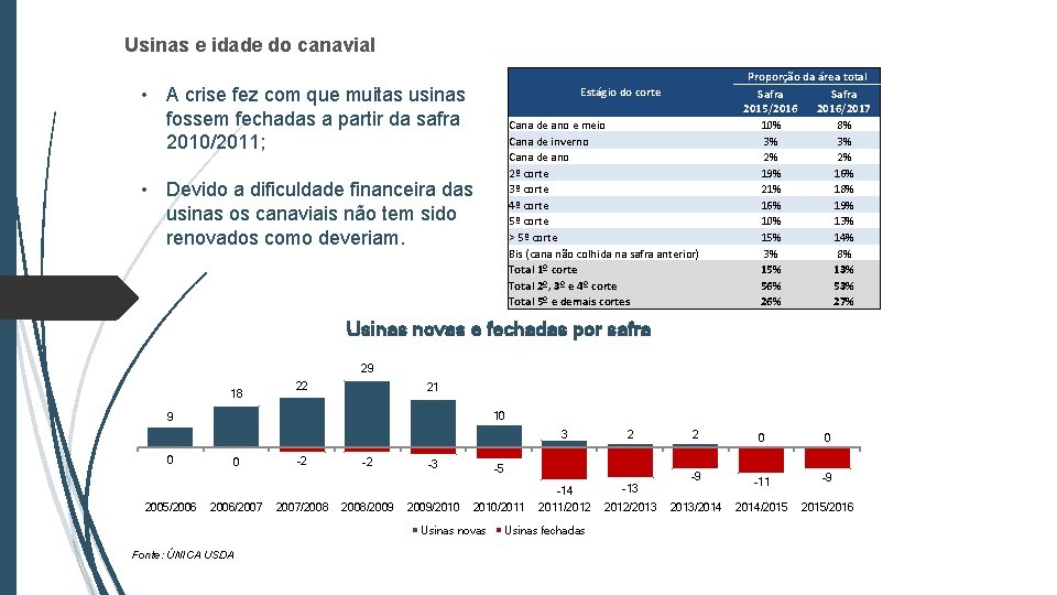 Usinas e idade do canavial • A crise fez com que muitas usinas fossem