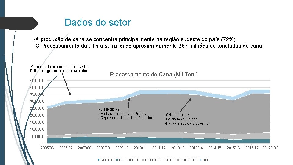 Dados do setor -A produção de cana se concentra principalmente na região sudeste do