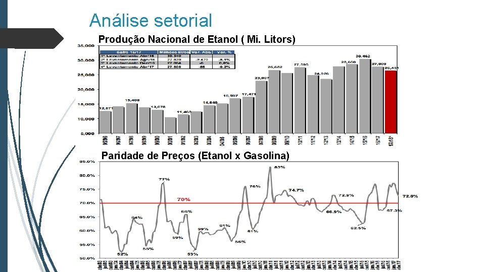 Análise setorial Produção Nacional de Etanol ( Mi. Litors) Paridade de Preços (Etanol x