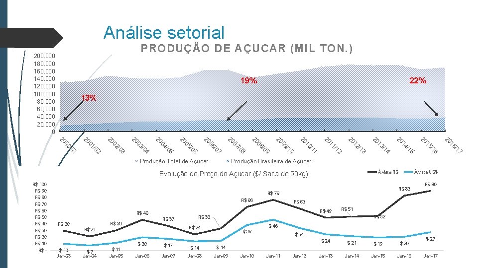 Análise setorial PRODUÇÃO DE AÇUCAR (MIL TON. ) 200, 000 180, 000 160, 000