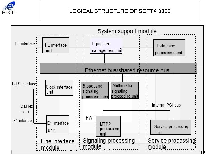 LOGICAL STRUCTURE OF SOFTX 3000 10 