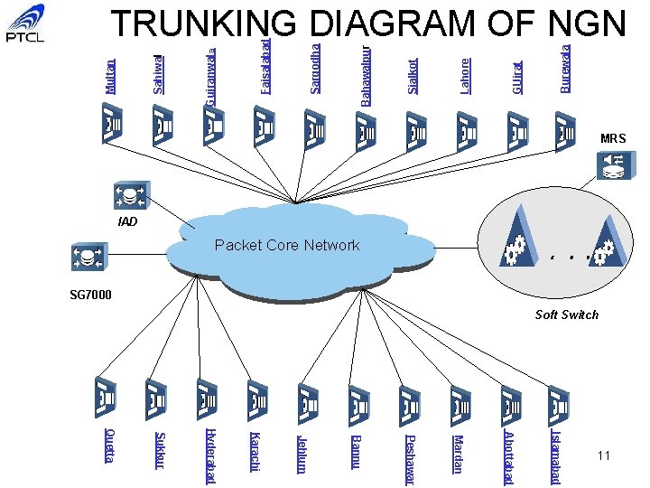 Burewala GUjrat Lahore Sialkot Bahawalpur Sargodha Faisalabad Gujranwala Sahiwal Multan TRUNKING DIAGRAM OF NGN