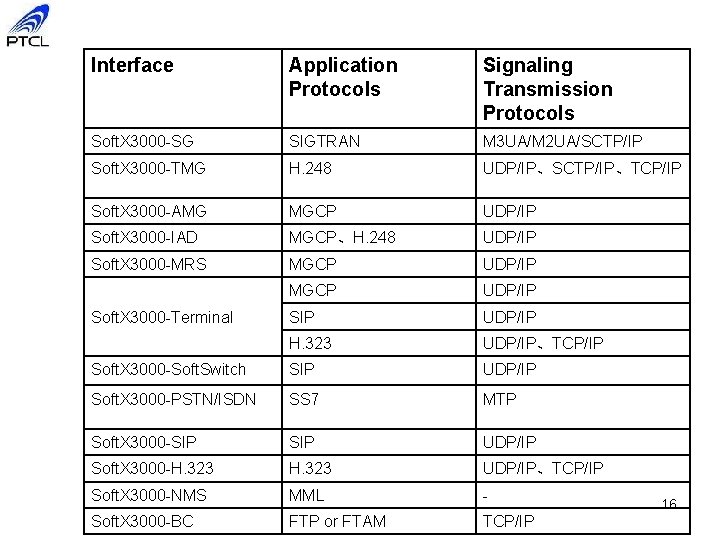 Interface Application Protocols Signaling Transmission Protocols Soft. X 3000 -SG SIGTRAN M 3 UA/M