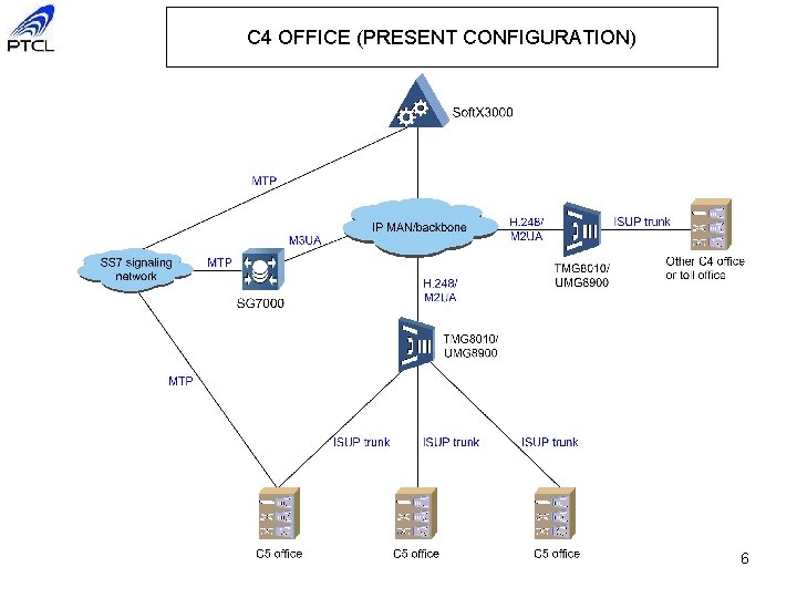 C 4 OFFICE (PRESENT CONFIGURATION) 6 