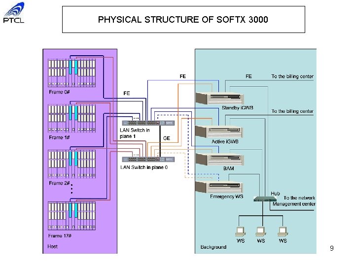 PHYSICAL STRUCTURE OF SOFTX 3000 9 