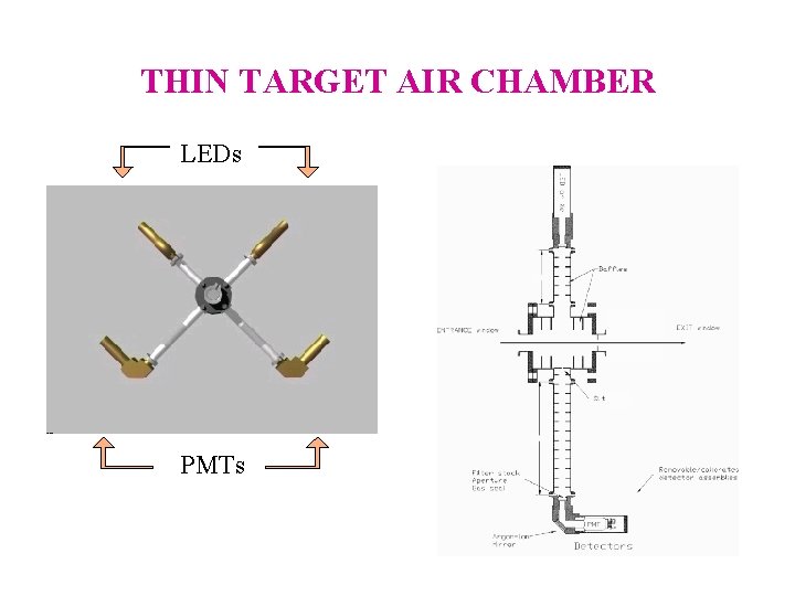THIN TARGET AIR CHAMBER LEDs PMTs 