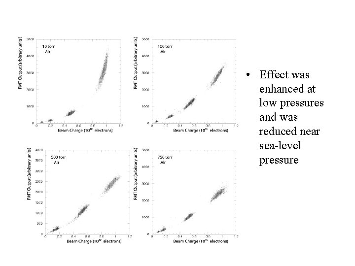  • Effect was enhanced at low pressures and was reduced near sea-level pressure