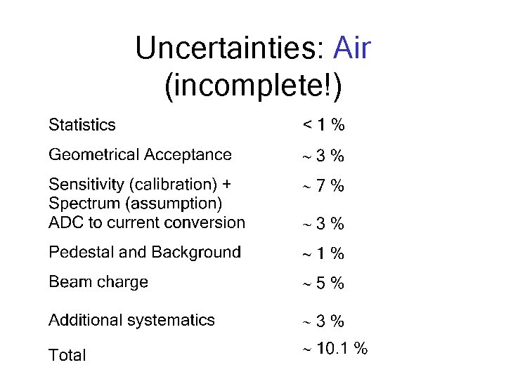 Uncertainties: Air (incomplete!) 