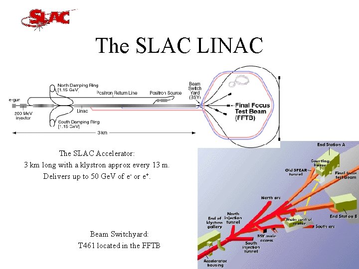 The SLAC LINAC The SLAC Accelerator: 3 km long with a klystron approx every