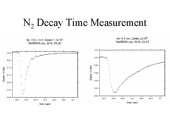 N 2 Decay Time Measurement 