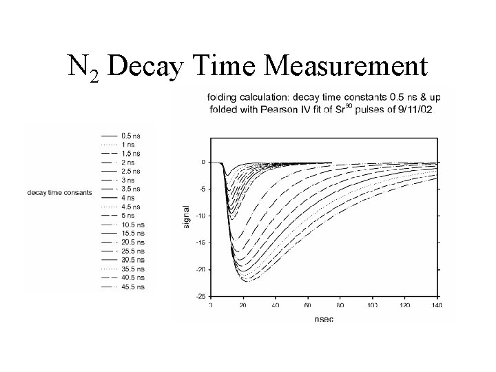 N 2 Decay Time Measurement 