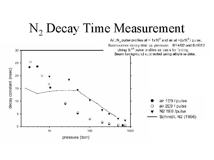 N 2 Decay Time Measurement 