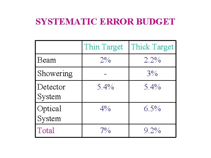 SYSTEMATIC ERROR BUDGET Thin Target Thick Target Beam Showering Detector System Optical System Total
