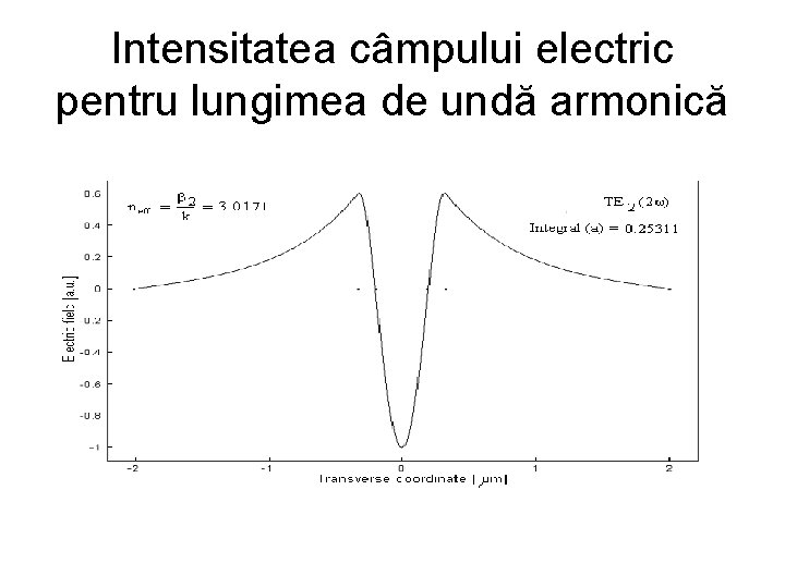 Intensitatea câmpului electric pentru lungimea de undă armonică 