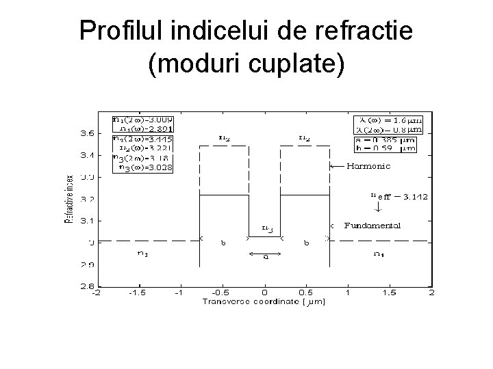 Profilul indicelui de refractie (moduri cuplate) 