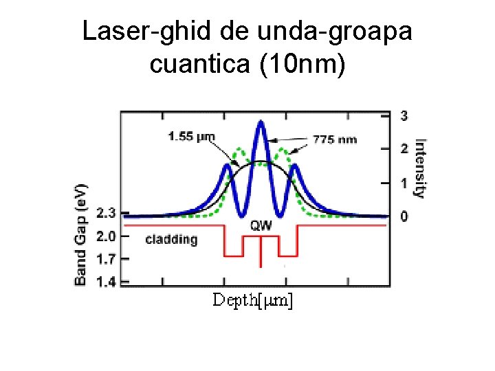 Laser-ghid de unda-groapa cuantica (10 nm) 