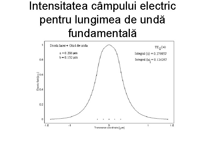 Intensitatea câmpului electric pentru lungimea de undă fundamentală 