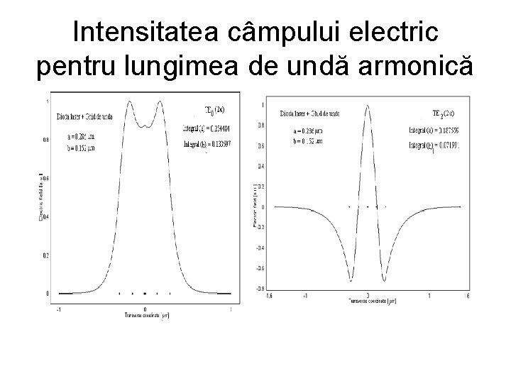 Intensitatea câmpului electric pentru lungimea de undă armonică 