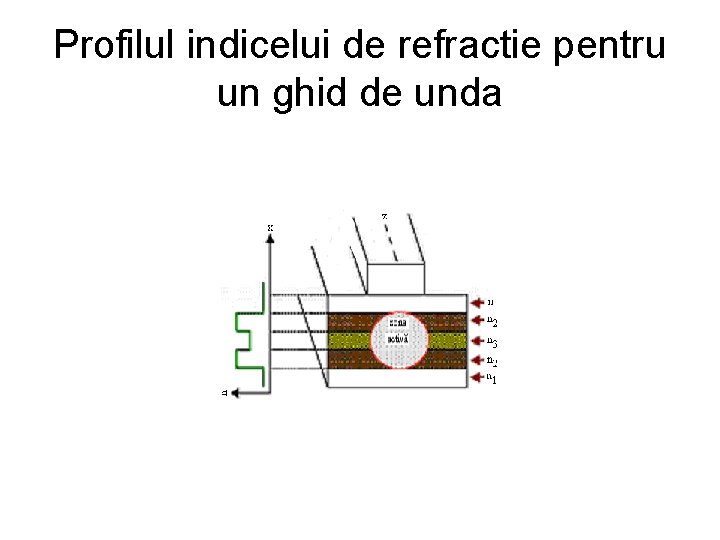 Profilul indicelui de refractie pentru un ghid de unda 