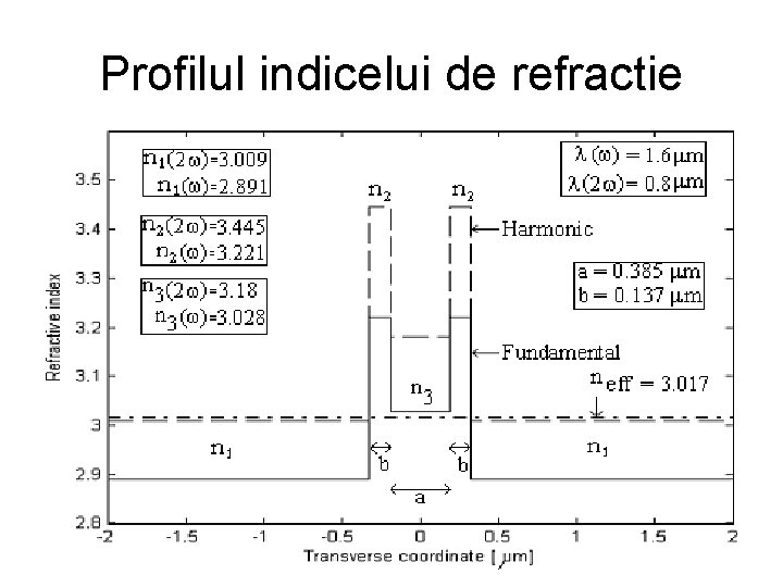 Profilul indicelui de refractie 