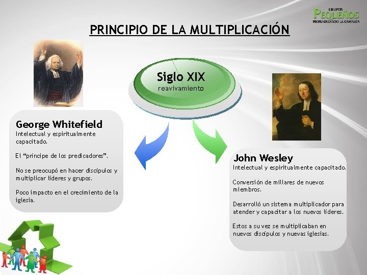 PRINCIPIO DE LA MULTIPLICACIÓN Siglo XIX reavivamiento George Whitefield Intelectual y espiritualmente capacitado. El