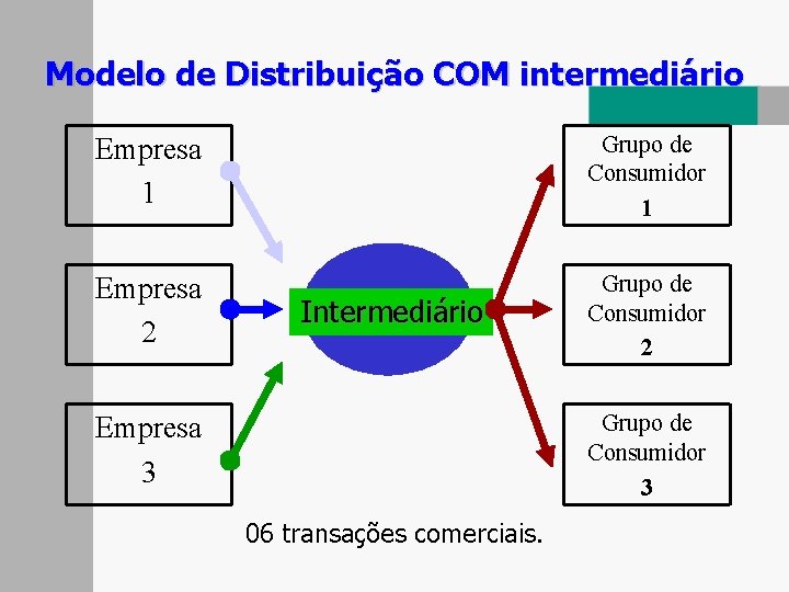 Modelo de Distribuição COM intermediário Empresa 1 Grupo de Consumidor 1 Empresa 2 Grupo