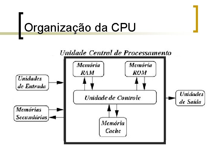 Organização da CPU 