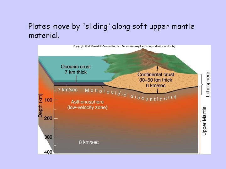 Plates move by “sliding” along soft upper mantle material. 