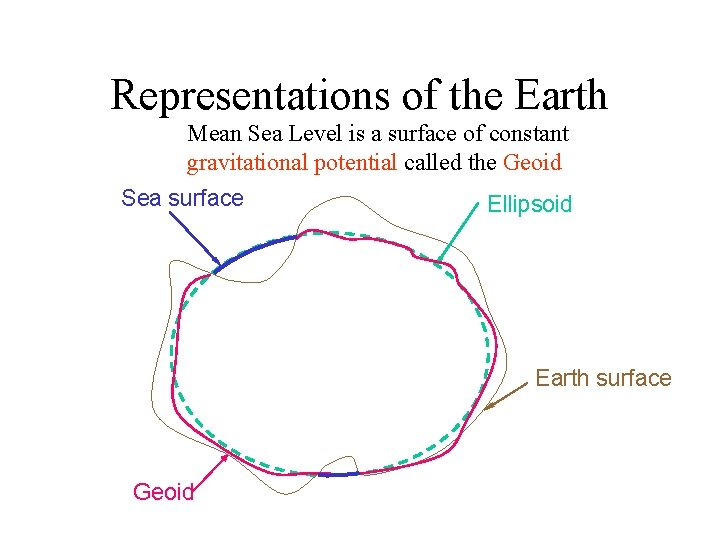 Representations of the Earth Mean Sea Level is a surface of constant gravitational potential