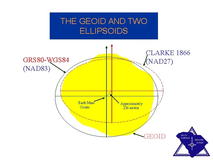 THE GEOID AND TWO ELLIPSOIDS CLARKE 1866 (NAD 27) GRS 80 -WGS 84 (NAD
