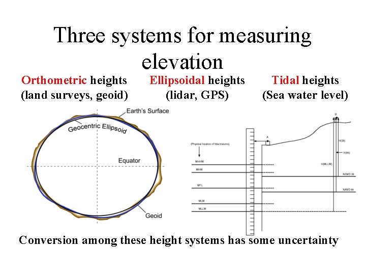 Three systems for measuring elevation Orthometric heights (land surveys, geoid) Ellipsoidal heights (lidar, GPS)