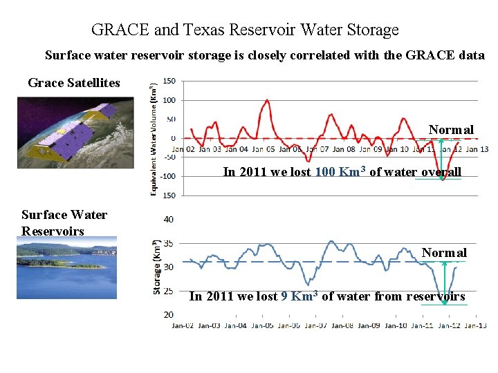 GRACE and Texas Reservoir Water Storage Surface water reservoir storage is closely correlated with