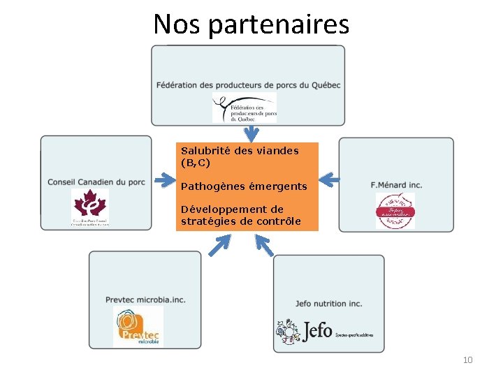 Nos partenaires Salubrité des viandes (B, C) Pathogènes émergents Développement de stratégies de contrôle