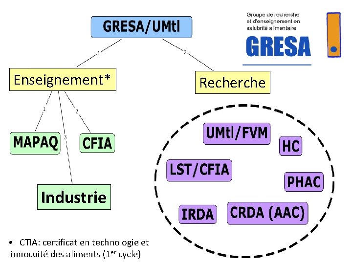  Enseignement* Industrie • CTIA: certificat en technologie et innocuité des aliments (1 er