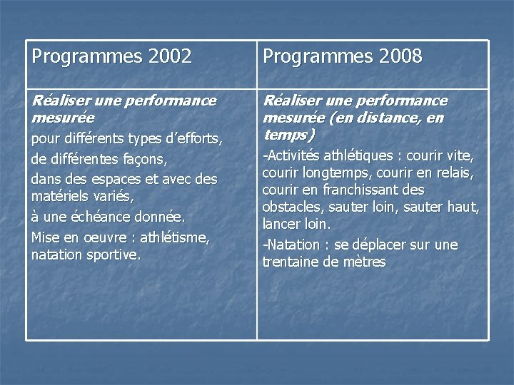 Programmes 2002 Programmes 2008 Réaliser une performance mesurée (en distance, en temps) pour différents