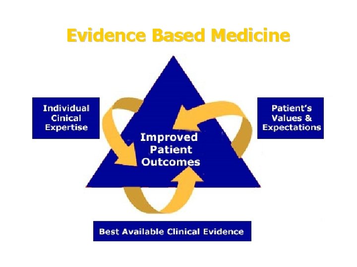 Evidence Based Medicine 