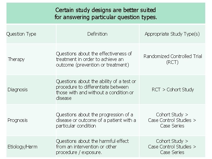 Certain study designs are better suited for answering particular question types. Question Type Definition