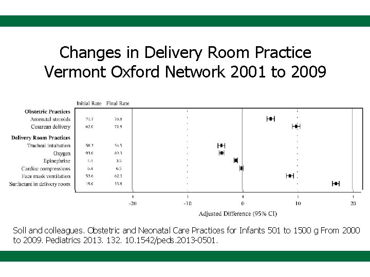 Changes in Delivery Room Practice Vermont Oxford Network 2001 to 2009 Soll and colleagues.
