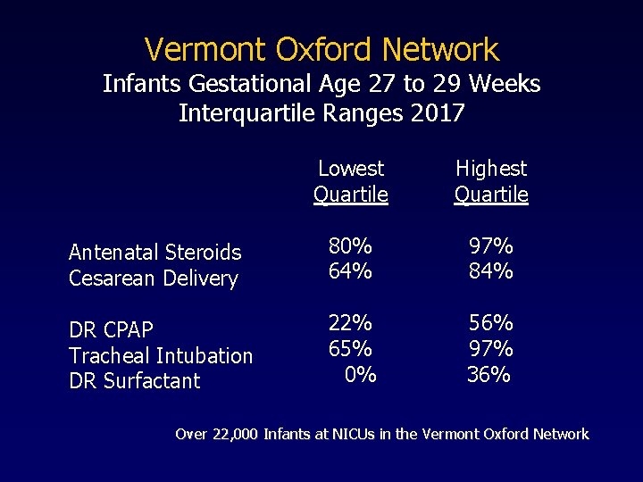 Vermont Oxford Network Infants Gestational Age 27 to 29 Weeks Interquartile Ranges 2017 Lowest