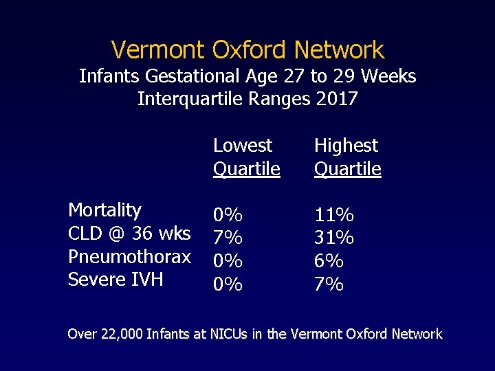 Vermont Oxford Network Infants Gestational Age 27 to 29 Weeks Interquartile Ranges 2017 Mortality
