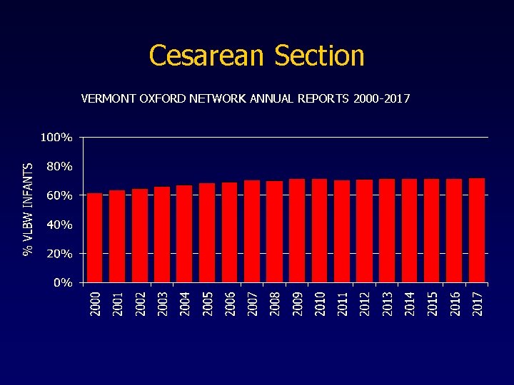 Cesarean Section VERMONT OXFORD NETWORK ANNUAL REPORTS 2000 -2017 