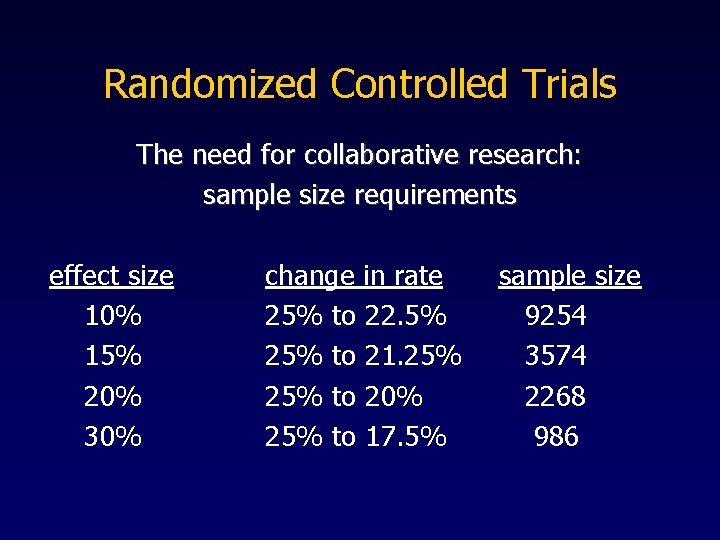 Randomized Controlled Trials The need for collaborative research: sample size requirements effect size 10%