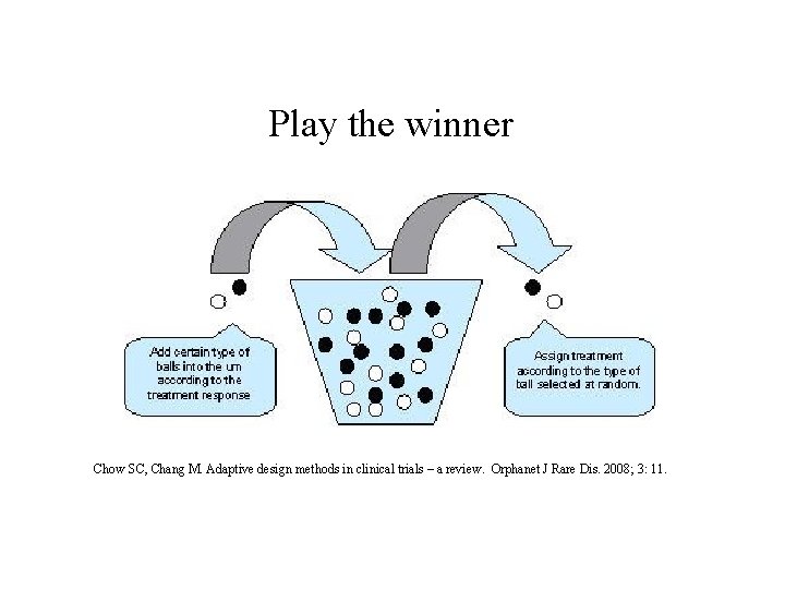 Play the winner Chow SC, Chang M. Adaptive design methods in clinical trials –