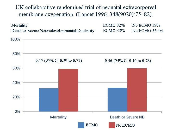 UK collaborative randomised trial of neonatal extracorporeal membrane oxygenation. (Lancet 1996; 348(9020): 75– 82).